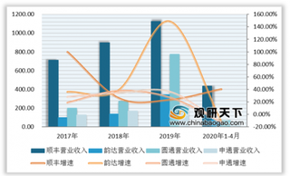 2020年我国快递企业业绩分析：韵达完成业务量最多 顺丰营业收入最高