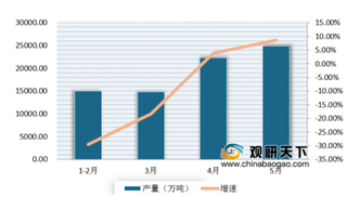 市场持续强劲复苏 5月水泥产量同比增长8.6% 但价格方面小幅下降