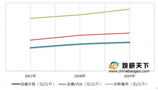 目前整只活鸡仍是消费者最偏好购买类型 未来黄羽肉鸡销售方式将转向冰鲜发展