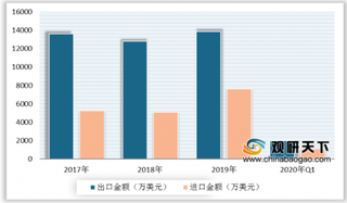 2020年我国人参行业现状分析：产销量稳定增长 出口远高于进口