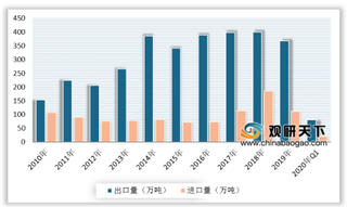 2020年初我国不锈钢行业产量、消费量均有所下降 300系不锈钢仍占据主要份额