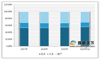 2020年我国变频器行业市场规模持续扩大 欧系品牌仍占主导地位