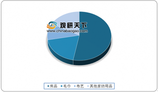 疫情导致国内外市场需求下降 2020年我国家纺行业营业收入及出口额下降