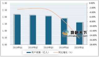 我国网页游戏用户规模与销售收入均下降 市场逐渐进入衰退期