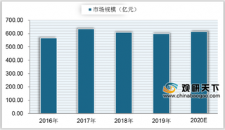 我国客户端游戏销售收入和占比下降较为明显 市场发展速度放缓