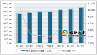 我国煤炭开采行业现状：查明资源储量稳步增长 机械化程度逐年提升