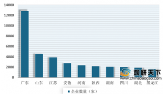 企业注册量逐步增长 目前我国无人机形成七大产业聚集区 广东省成数量最多省