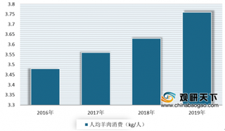 2020年我国羊业市场供需偏紧 预计未来1-2年价格或将会持续上涨