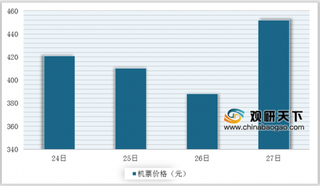 2020年端午节机票价格同比下降 长沙等新一线城市跻身热门客源地