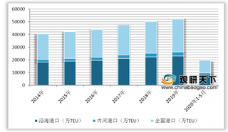 2020年5月我国港口货物吞吐量稳步上升 沿海港口仍占主导地位