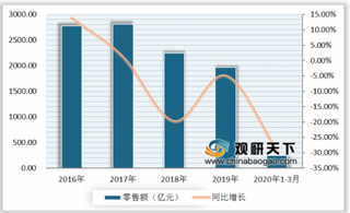 受疫情影响 2020年我国家具行业产量、营收及零售额均呈现下降趋势