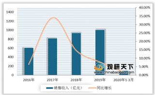 近年来我国调味品行业产量持续上升 海天味业营业收入远超其他企业