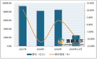 我国酿酒行业营收波动趋降 三大酒类均呈不同程度下滑