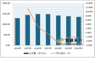 2020年全球智能手机出货量将下降 中国品牌占据5G市场半壁江山