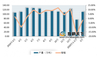 箱纸板是目前我国造纸领域主要生产品种之一 3月产量降幅有所收窄