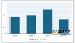 消费需求持续旺盛 我国旅游市场稳步增长 未来仍有较大提升空间