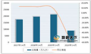 受疫情影响 2020年我国民用航空行业旅客吞吐量及运输量同比大幅下降