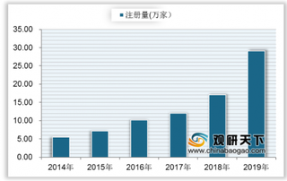 近年来我国眼镜行业零售市场规模逐年攀升 企业注册量进入快速增长期