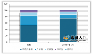 5月份全国彩票行业依旧低迷 乐透数字型销售规模逆势增长