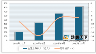2020年1-5月中国船舶行业三大造船指标同比下降 在全球范围内仍占主导地位