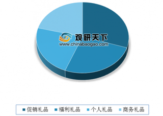 近年来我国礼品行业销售规模持续扩张 其中促销礼品市场占比较大