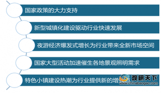 政策+市场需求推动 我国景观照明行业市场规模不断扩大 未来发展前景可观