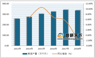 2018年我国黄酒行业产量增速先升后降 营收波动较大