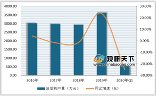 我国油烟机行业消费群体趋向年轻化 线上零售额持续上涨