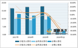 我国黄酒业三家上市公司业绩分析：金枫酒业有所亏损 古越龙山独占鳌头