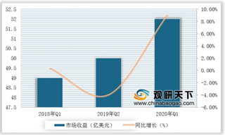 2020年Q1基带芯片市场收益增长 高通拿下全球近一半市场份额