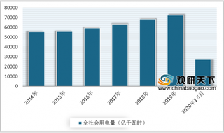 2020年我国智能电表市场需求增加 企业间竞争激烈 行业集中度有望持续提高