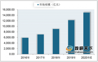 产业进入快速发展期 我国体育市场规模、产值不断上升 锻炼人数逐年增加