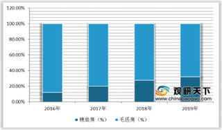 我国精装修行业渗透率迅速提升 华东、华南占比最高