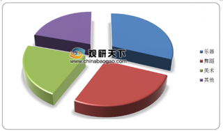 我国少儿艺术培训行业乐器、舞蹈、美术类最受欢迎 音乐课占比最多