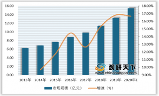 我国防脱洗发水行业市场规模逐年增长 预测2020年将达15亿元