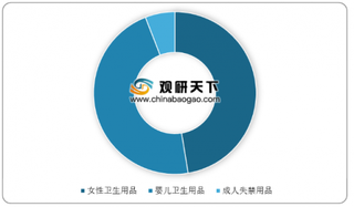 我国吸收性卫生用品行业市场规模逐步扩大 成人失禁用品占比最小