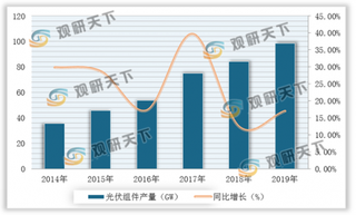 2020年我国光伏组件行业产出量分析：产业规模持续增长 出口韧性较强