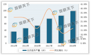 2020年我国光伏组件行业产出量分析:产业规模持续增长 出口韧性较强