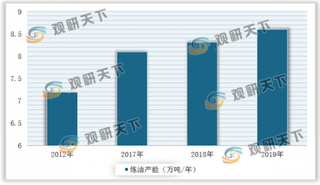 2020年我国炼油行业产能过剩趋重 两桶油占据主要市场份额