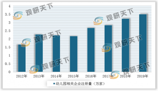 需求+国家政策双推动 我国幼儿园注册量逐年增长 未来市场前景可期