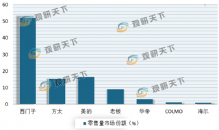 受疫情影响洗碗机逆势上行 市场份额主要集中在头部企业 未来仍有很大发展空间