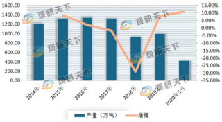 产量有所回升 目前广东省为我国合成洗涤剂行业主要生产区