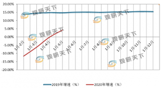 2020年1-5月我国软件业呈良好态势 业务收入与利润同比增速持续回升