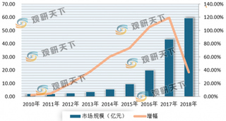 行业处在快速发展中 我国家用洗碗机产量、需求量呈现不断增长态势