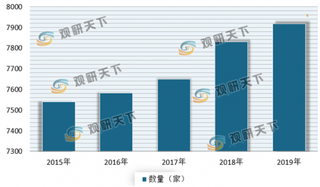 我国包装行业现状：企业数量稳步上升 产量、需求量保持稳定增长