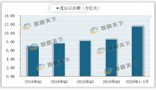 2020年1-5月我国外贸出口能力逐步回升 浙江增速由负转正其顺差第一（附各省市进出口数据）