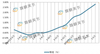 2020年1-5月我国通信业呈良好态势 电信业务收入、总量均有所增长