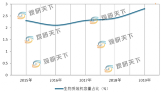 我国生物质发电装机容量及发电量快速增长 行业未来发展前景广阔