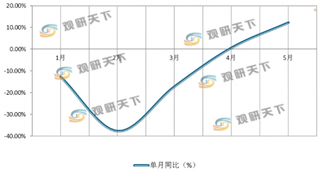 2020年1-5月我国百强房企销售金额有所增长 但各梯队入榜门槛有所下降