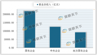 2020年1-5月国有企业主要经济效益指标同比降幅收窄 经济运行显著回升